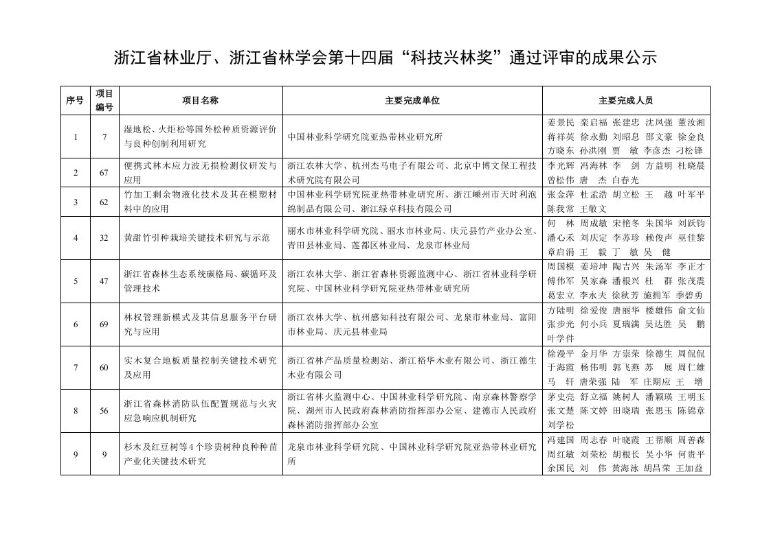 浙江省林业厅、浙江省林学会第十四届“科技兴林奖”通过评