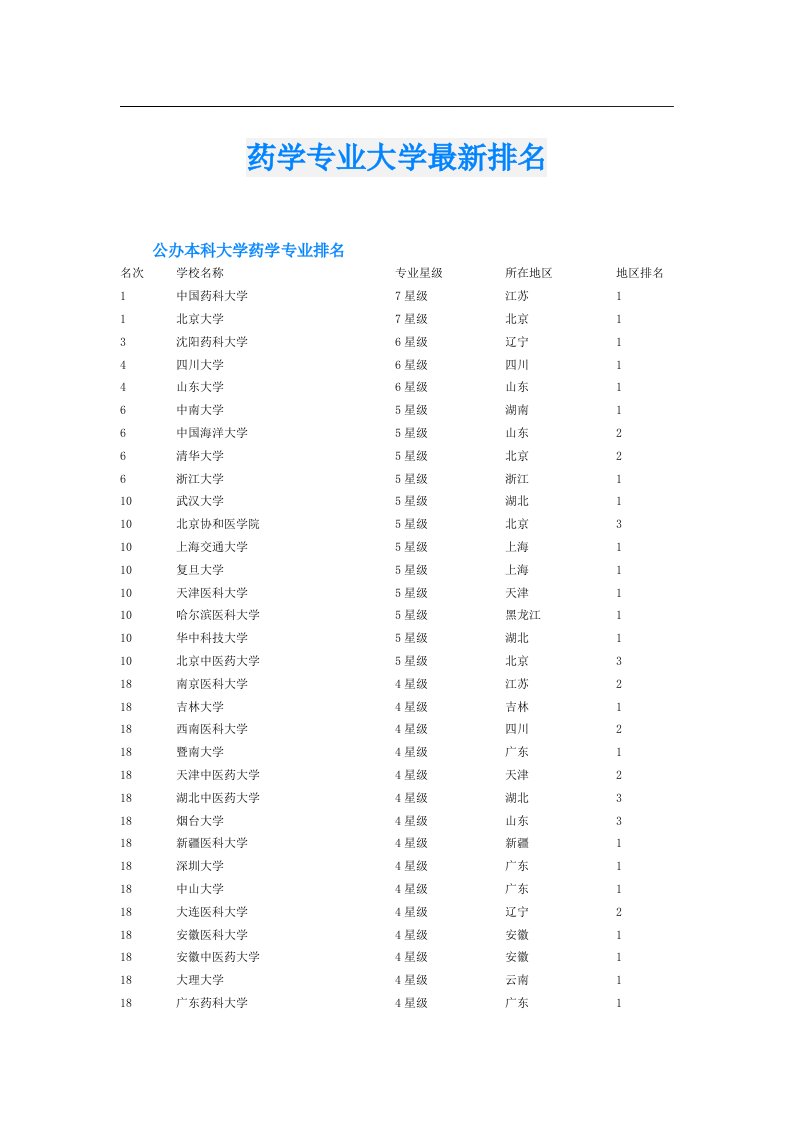 药学专业大学最新排名