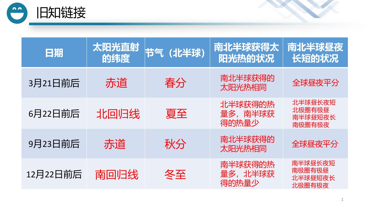 人教版七年级上册地理第三节地图的阅读课件