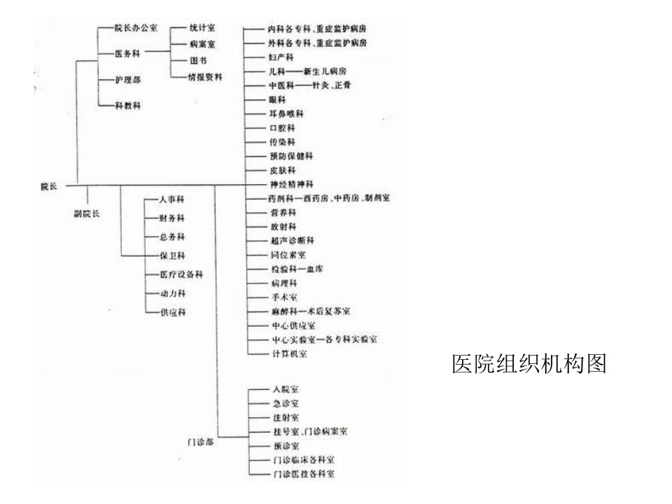 医院组织机构图门急诊管理系统业务流程