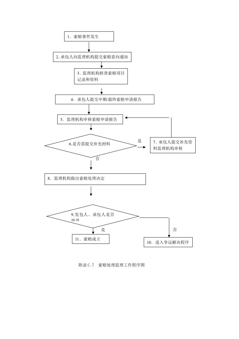 合同管理流程-索赔处理监理工作程序