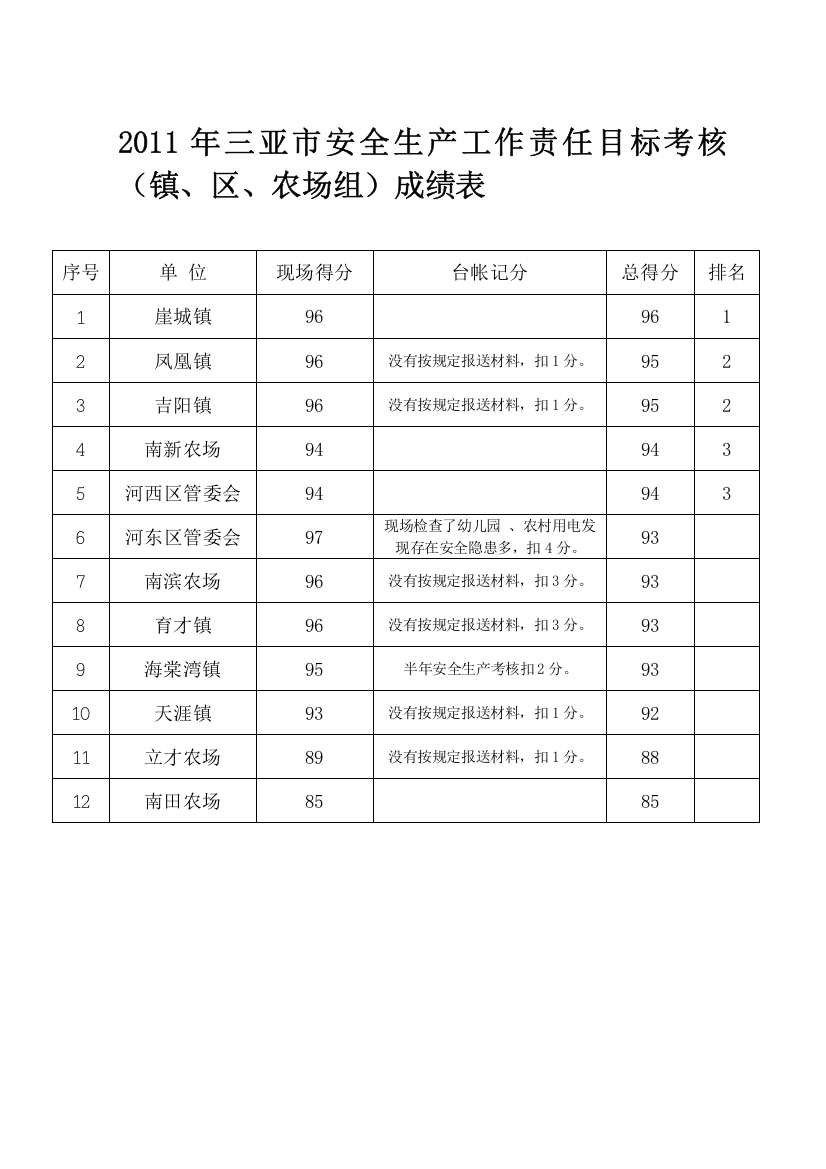 2011年三亚市安全生产工作责任目标考核结果.