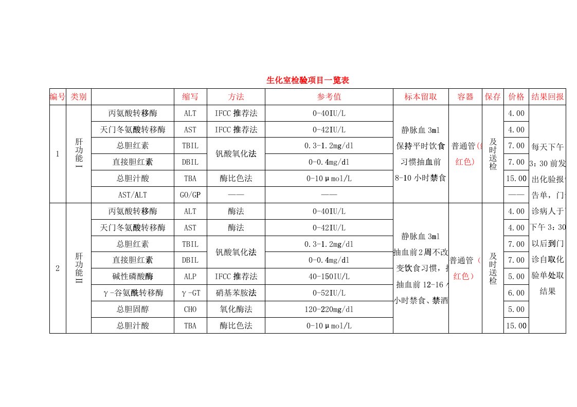 生化室检验项目一览表