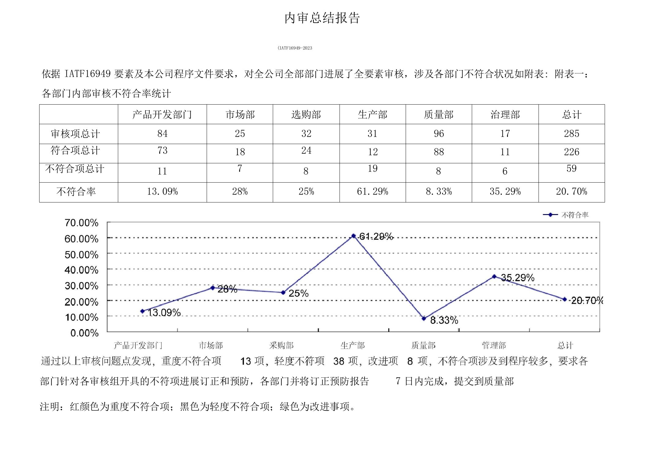 IATF16949：2023年内审总结报告