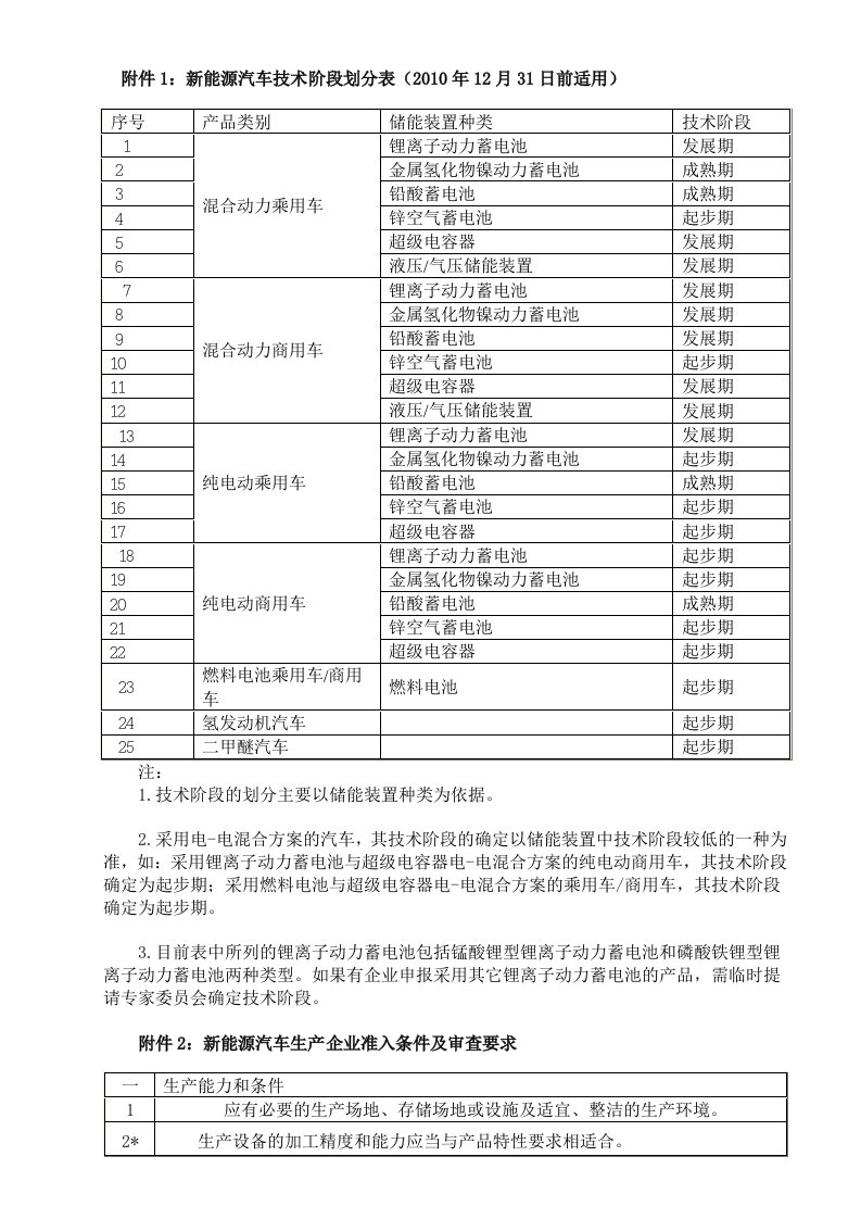 新能源汽车管理规范