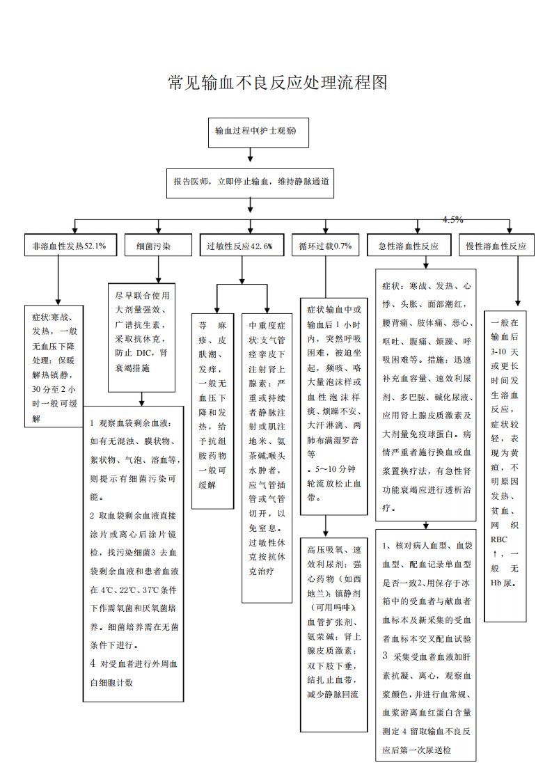 输血不良反应处理流程图