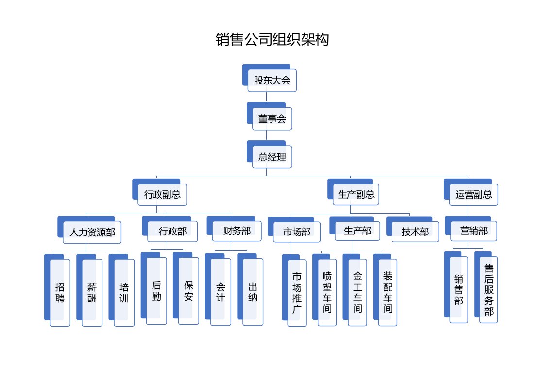 建筑资料-销售公司组织架构