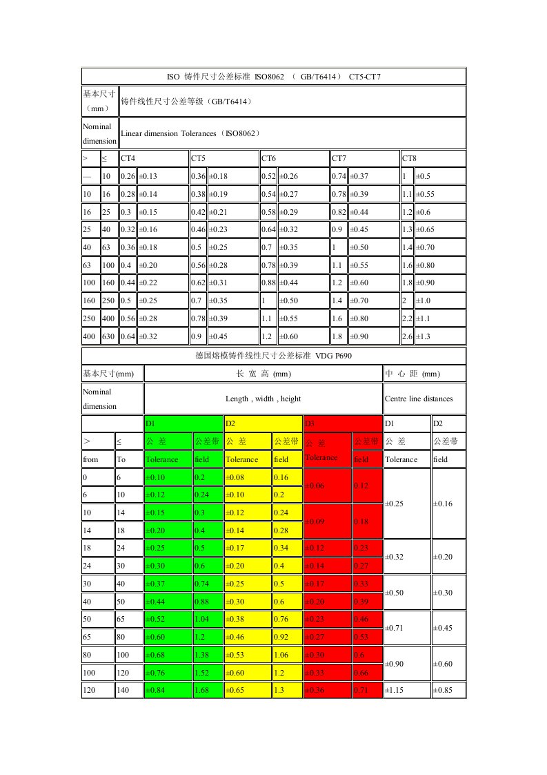 ISO铸件尺寸公差标准ISO