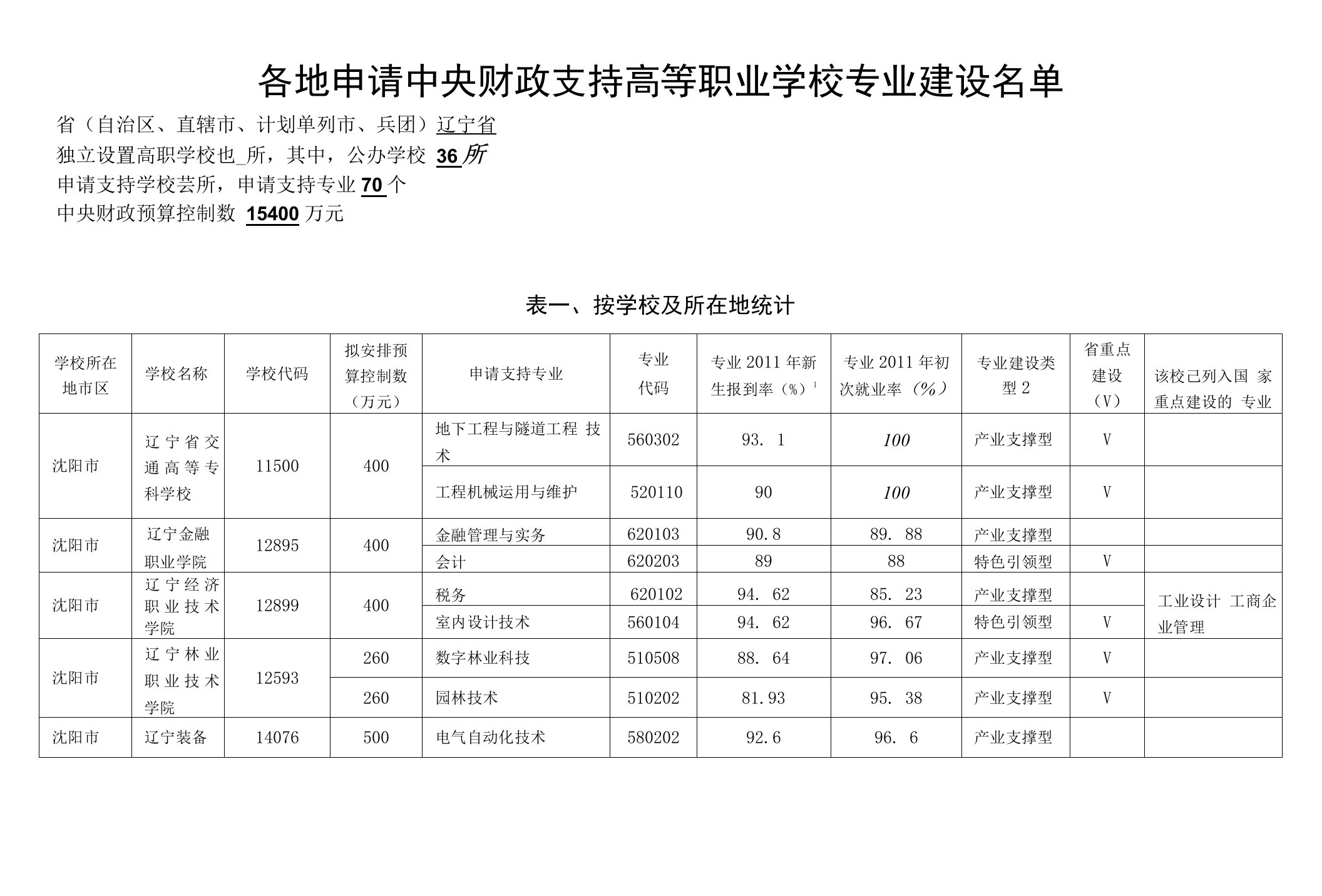 各地申请中央财政支持高等职业学校专业建设名单