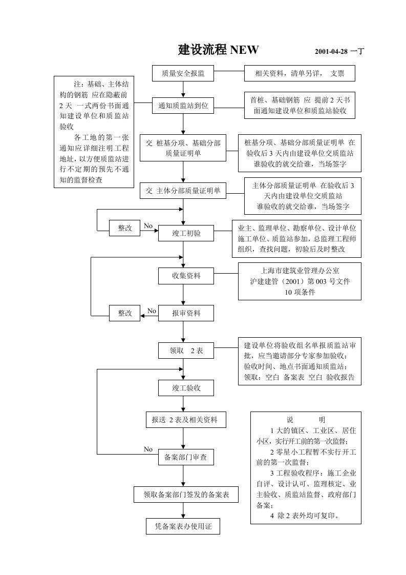 流程管理-某建筑公司建设流程new