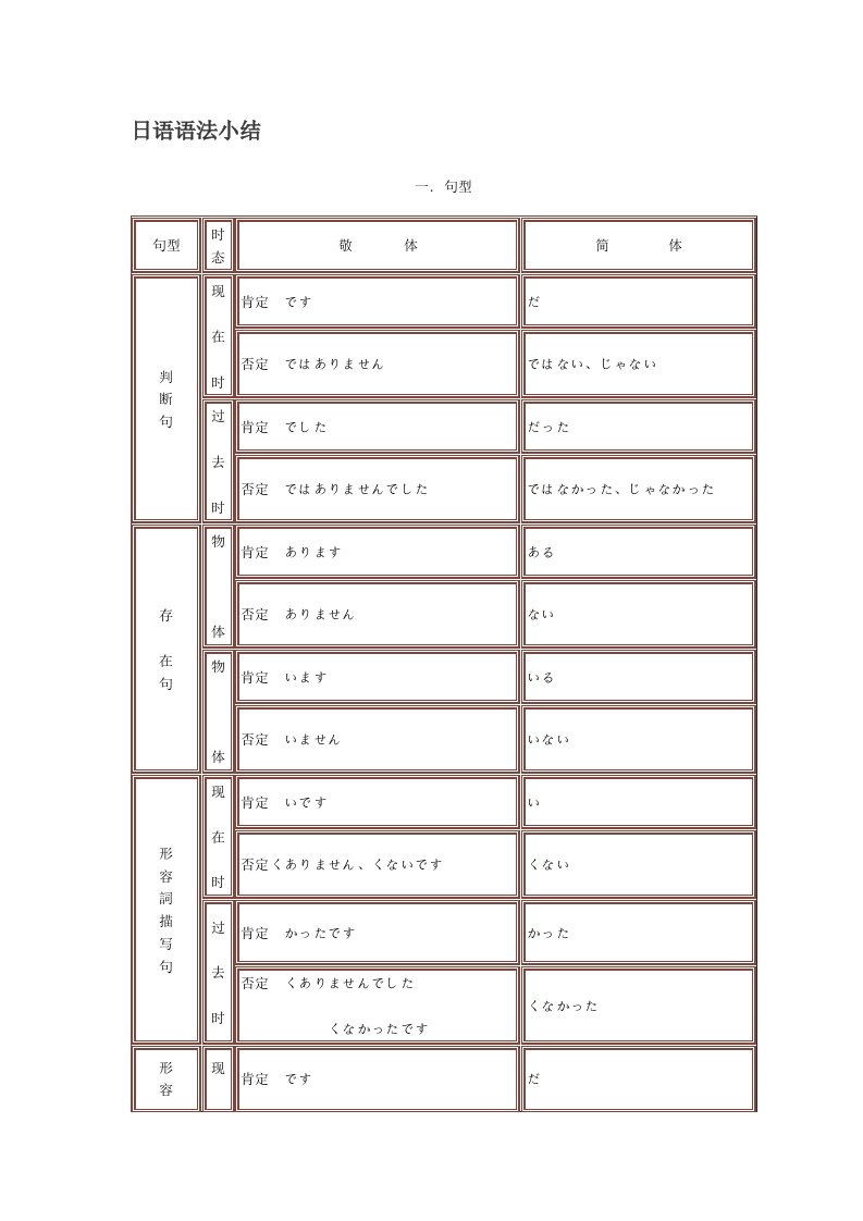 日语语法总结【日语达人必读!】