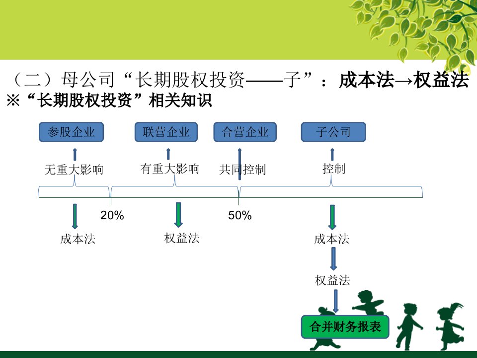 《高级会计学》PPT课件