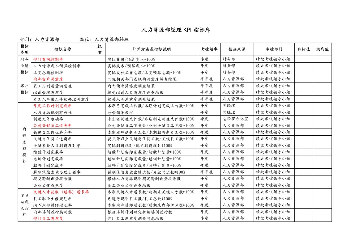 人力资源部KPI指标库