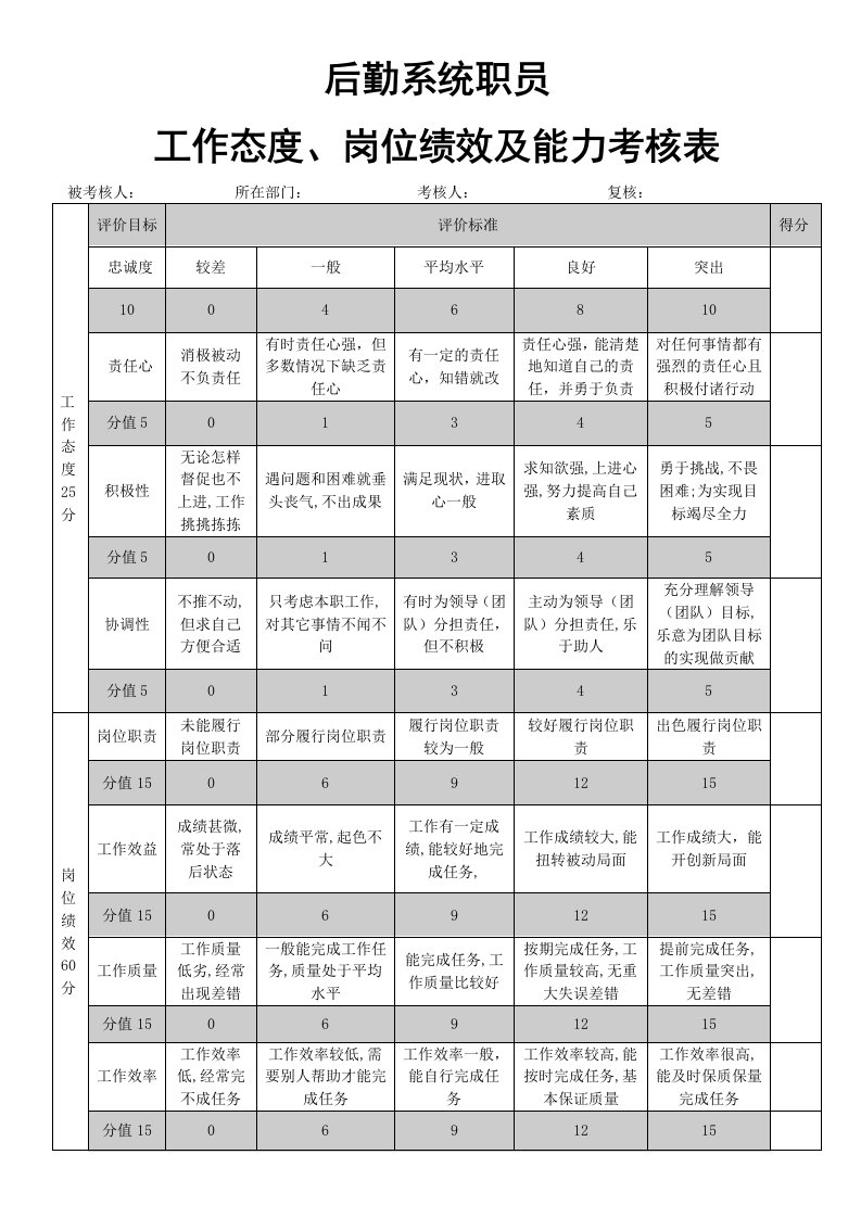 后勤人员工作态度、岗位绩效及能力考核表