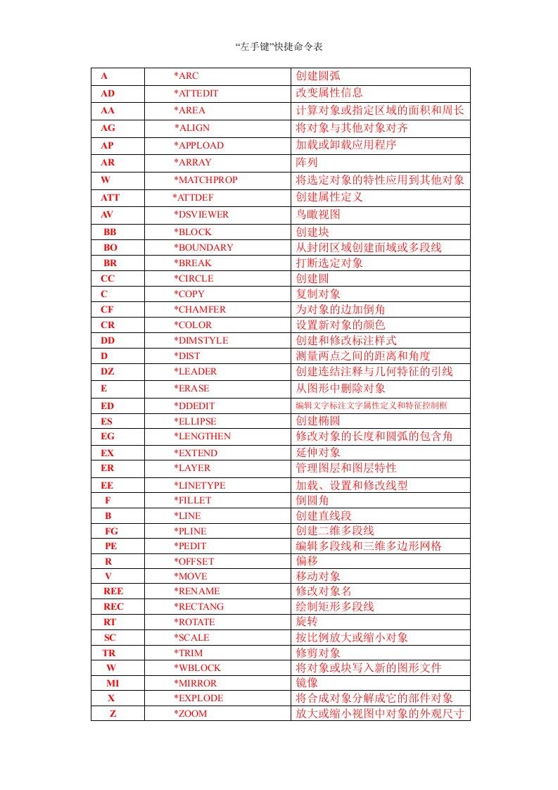 CAD左手键快捷命令表