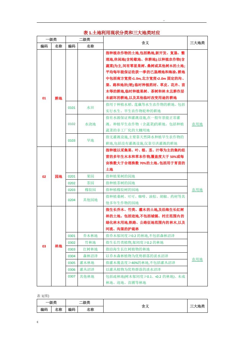 三调土地利用现状分类和三大地类对应