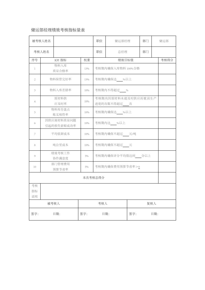 工程资料-148储运部经理绩效考核指标量表