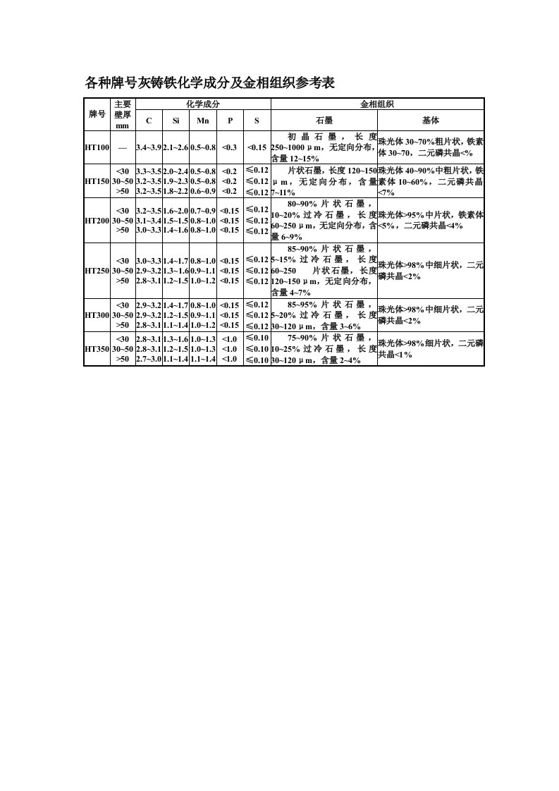 各种牌号灰铸铁化学成分及金相组织参考表