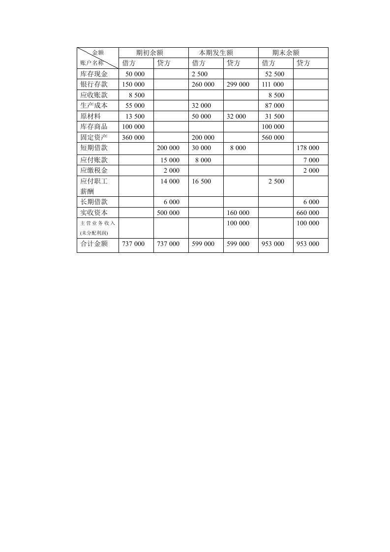 会计学试算平衡表