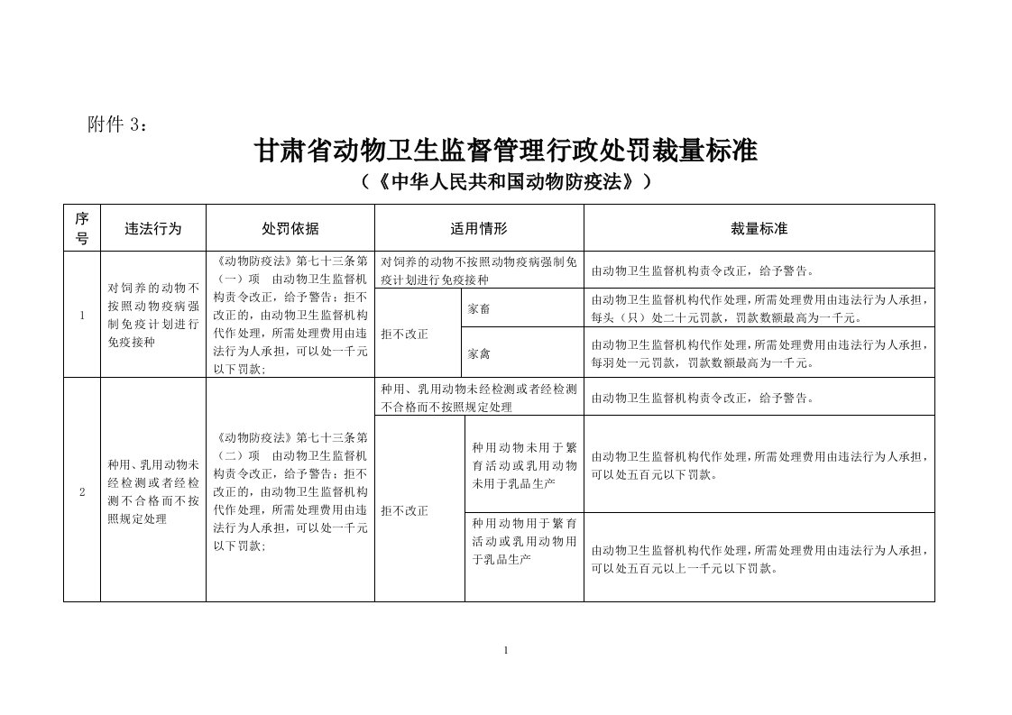 甘肃省动物卫生监督管理行政处罚裁量标准