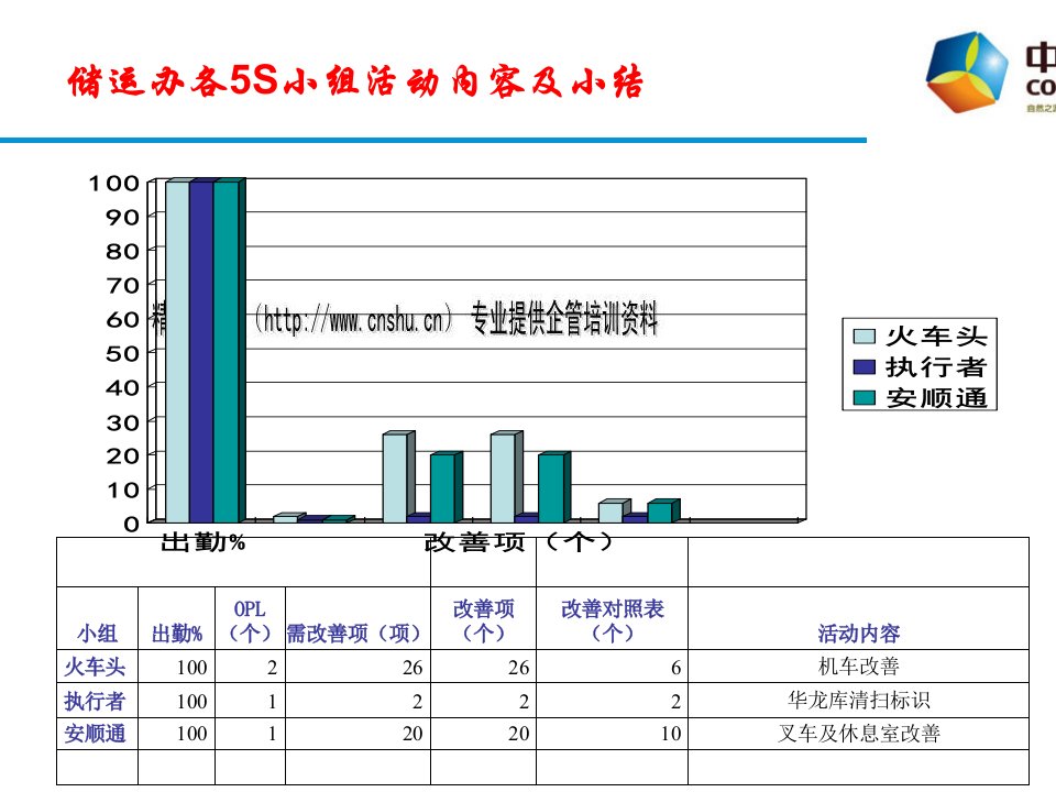 精选某公司储运办5s活动周报ppt35页