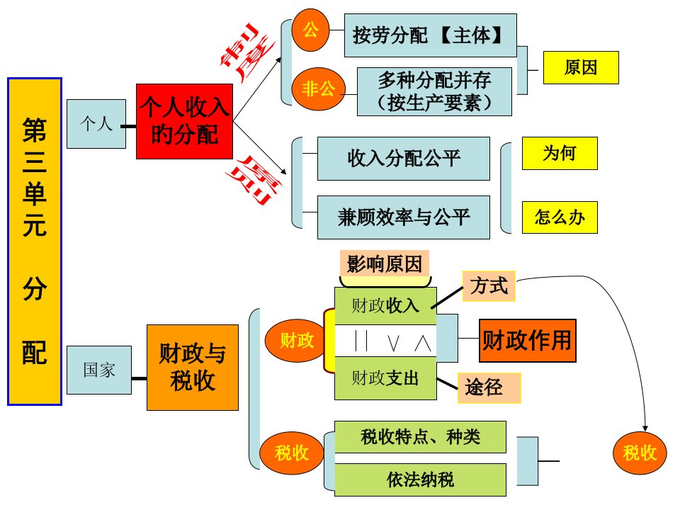 经济生活+第三单元复习公开课一等奖市赛课一等奖课件