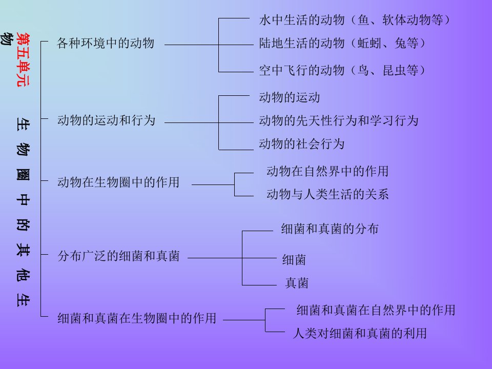 八年级生物学习目标课件