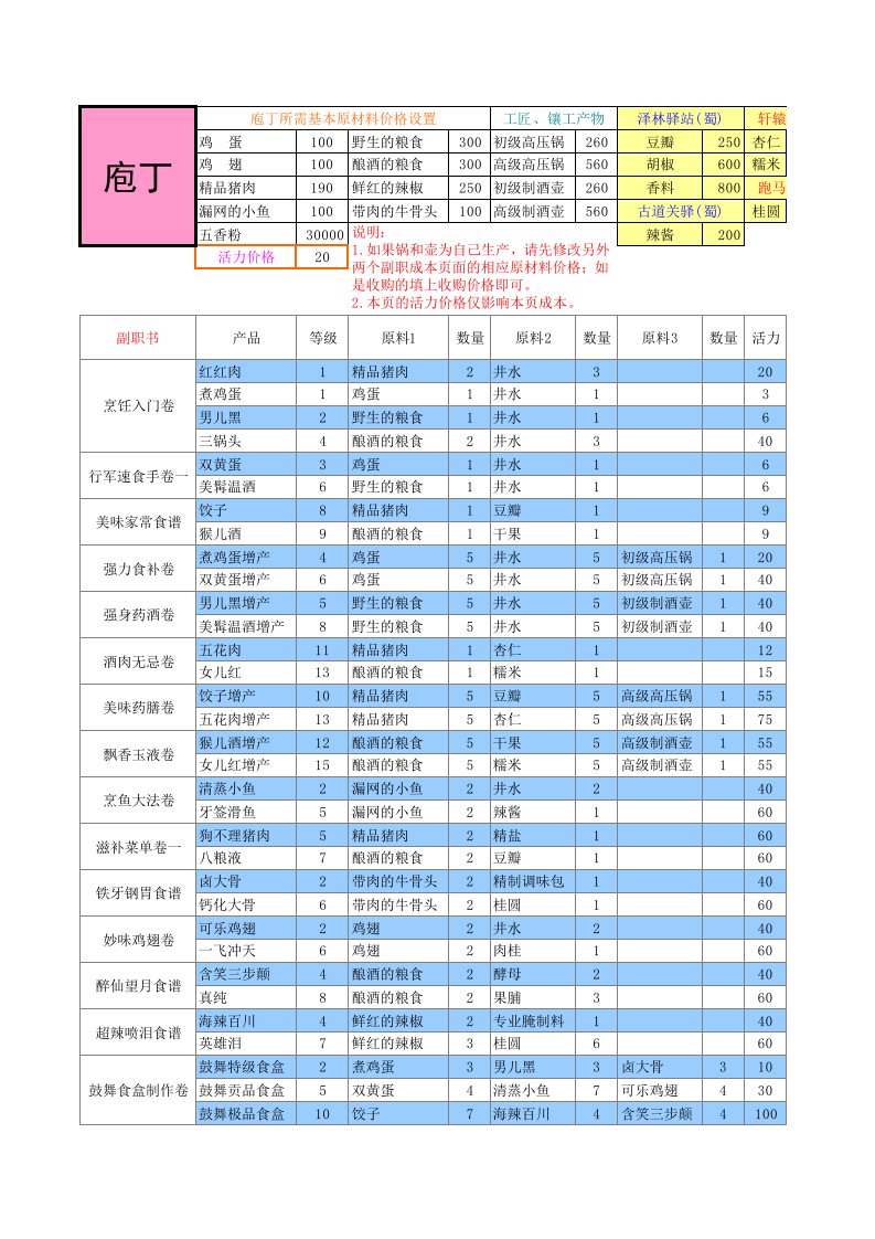 QQ三国副职及日常物品成本计算表v10