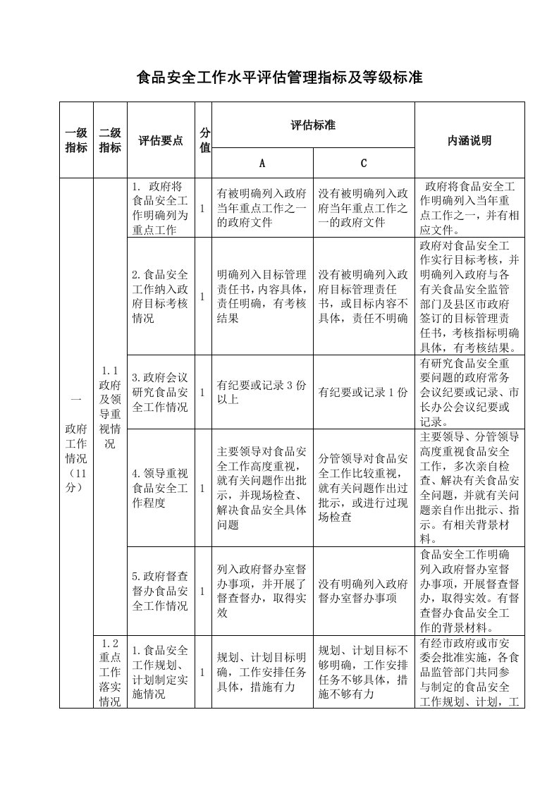 食品安全工作水平评估管理指标及等级标准