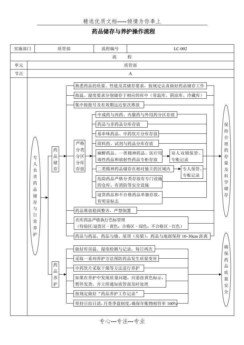 药品储存与养护操作流程图(共2页)