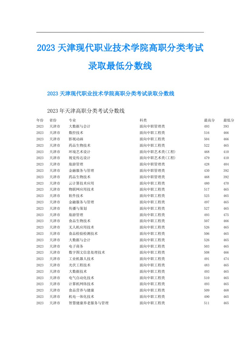 天津现代职业技术学院高职分类考试录取最低分数线