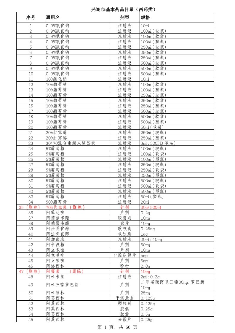 医疗行业-芜湖市基本药品目录西药类