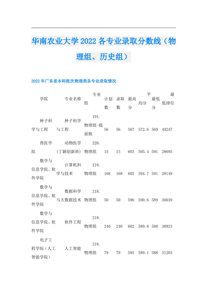 华南农业大学各专业录取分数线（物理组、历史组）