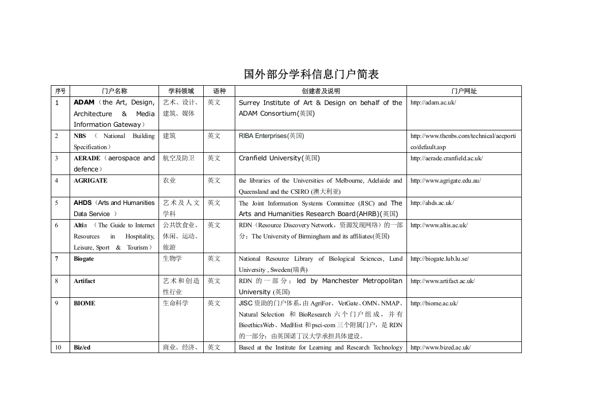 国外部分学科信息门户简表