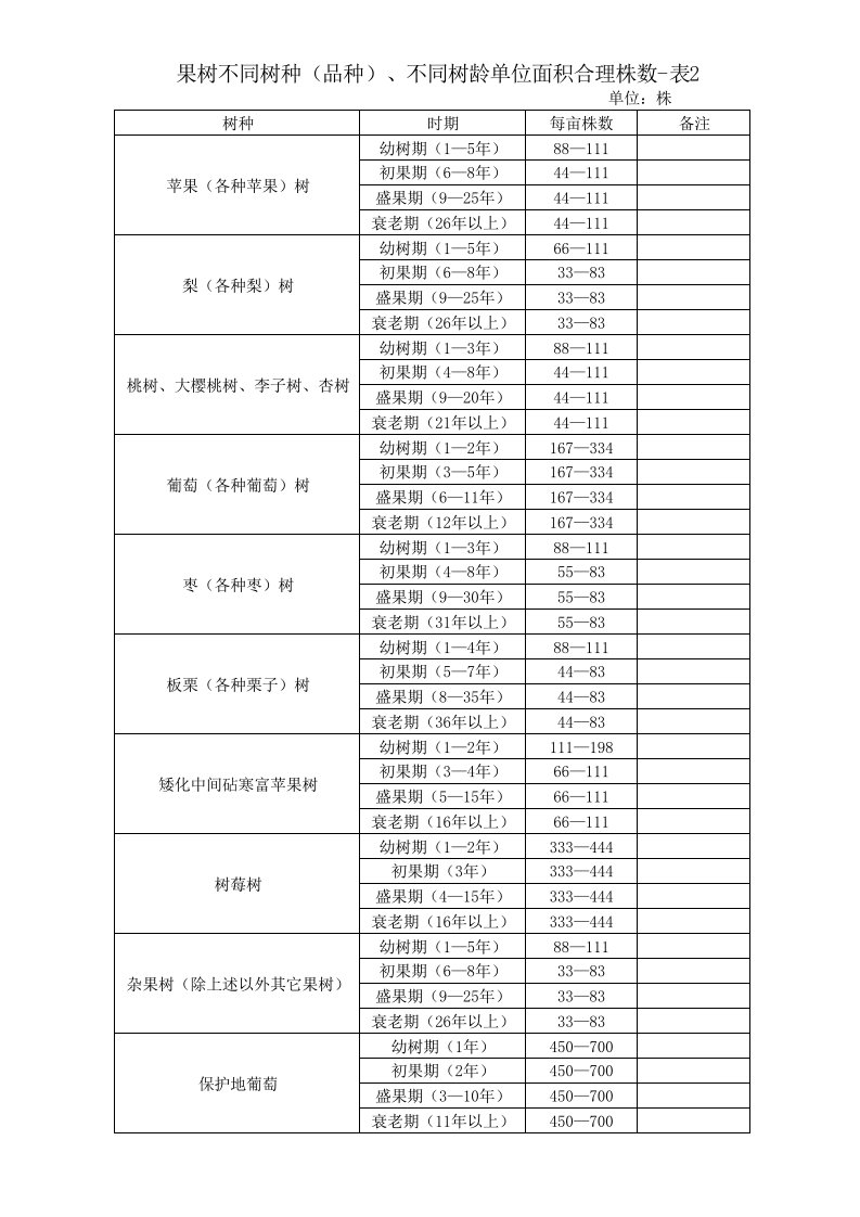 果树不同树种、不同时期合理株数