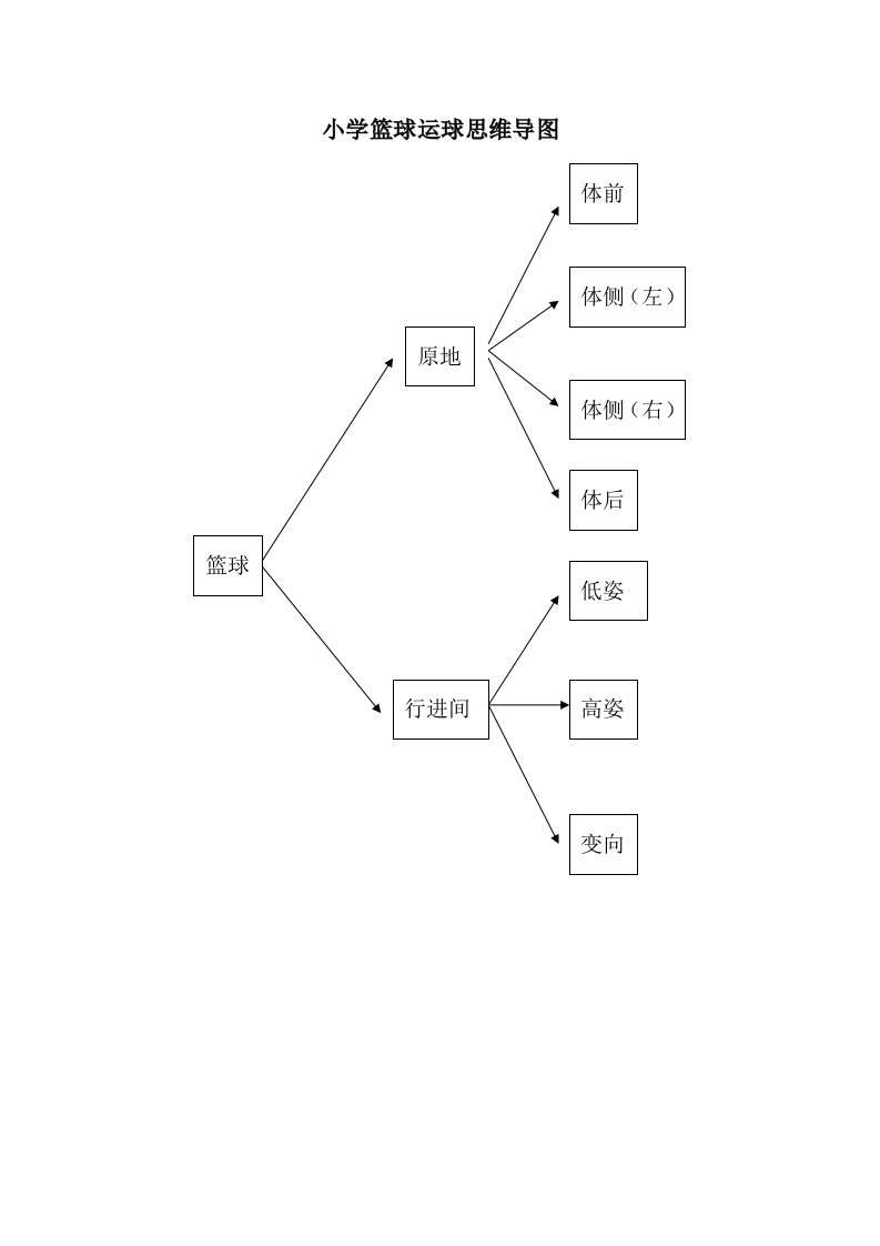 小学篮球运球思维导图