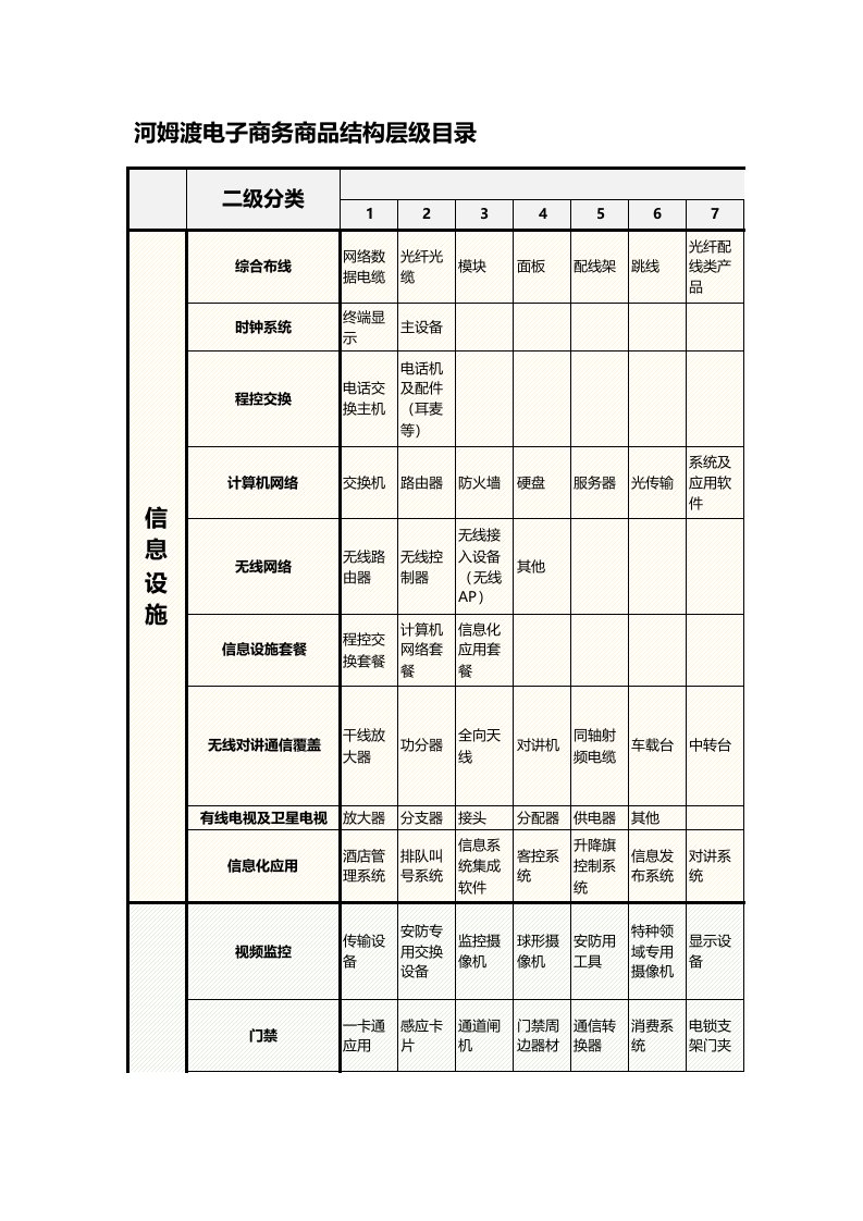 河姆渡电商平台商品分类栏目规划