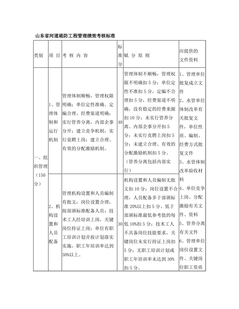 山东河道堤防工程管理绩效考核标准