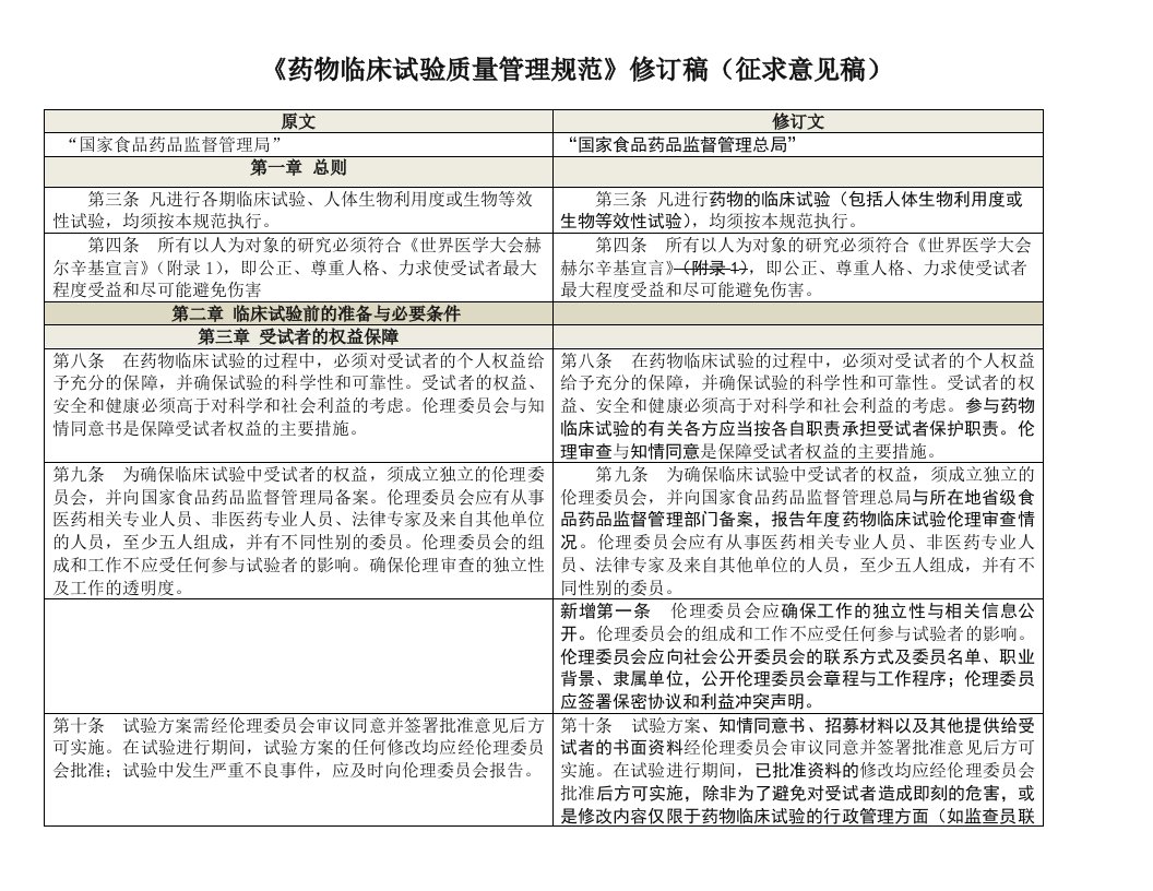 药物临床试验质量管理规范修正案草案