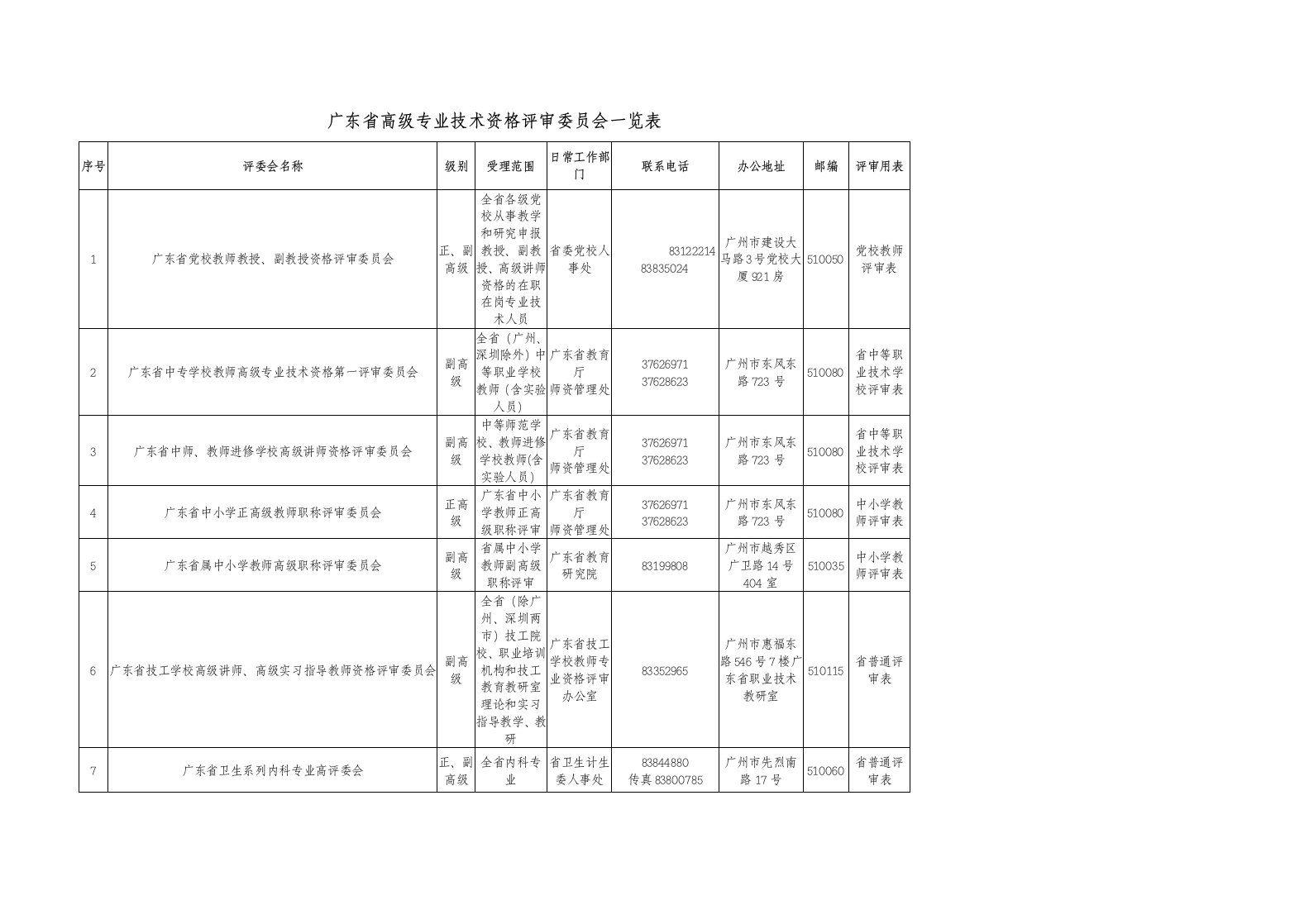 广东省高级专业技术资格评审委员会一览表