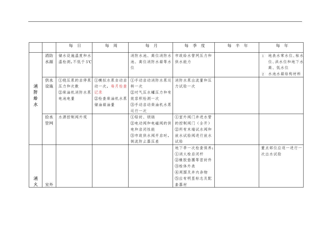 消防综合日、周、月、年检查项