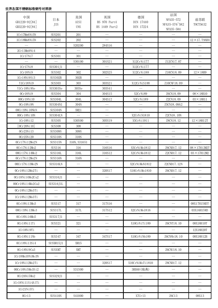 世界各国不锈钢标准钢号对比表