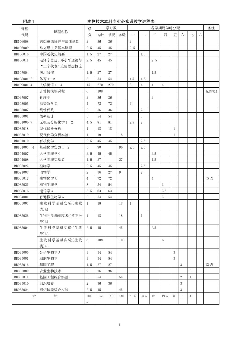 生物技术本科专业必修课教学进程表