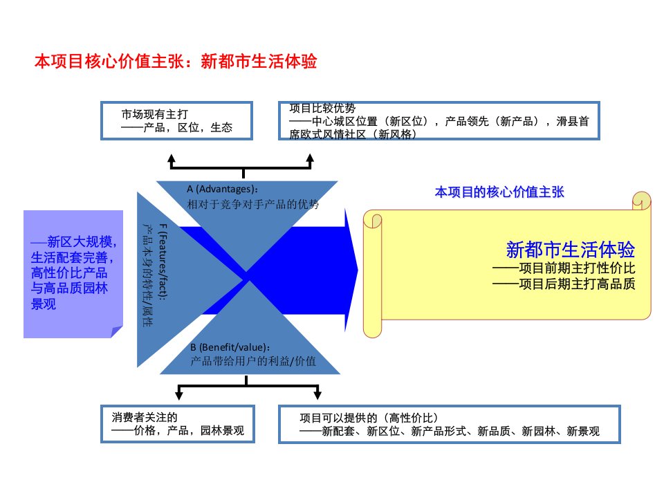 2011年1月21日河南安阳中科新政务区地块策划报告下