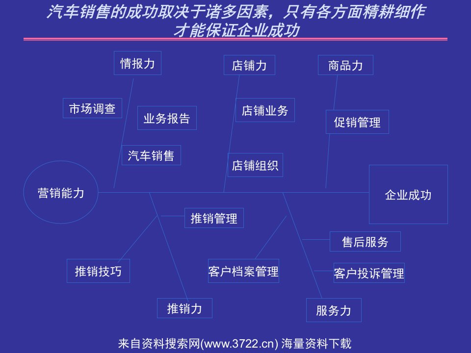 汽车营销(上海大众、通用、广本)(_36页)