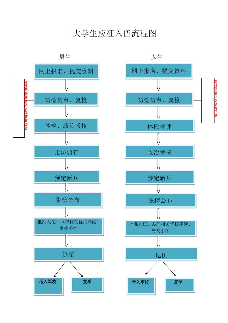 大学生应征入伍流程图