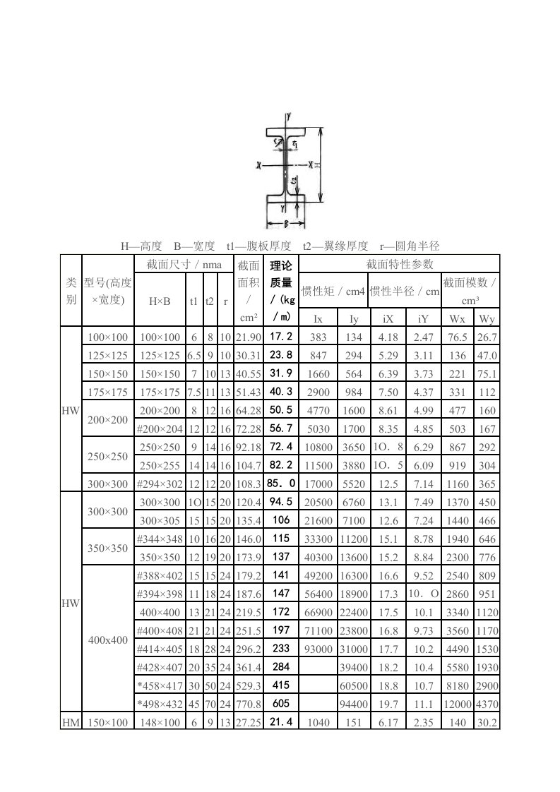 热轧H型钢规格及理论重量