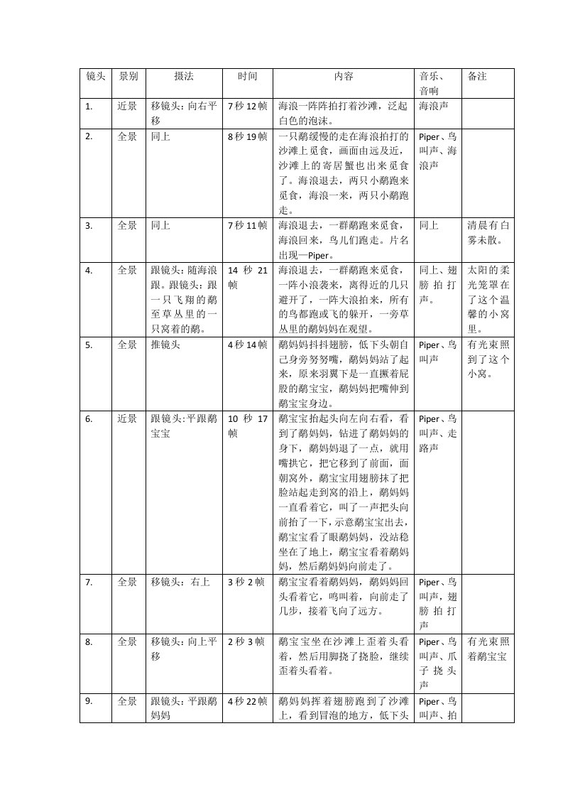 《鹬》分镜头拍摄的五十个脚本素材