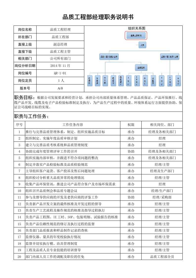 品质工程经理职务岗位职责说明书(全)