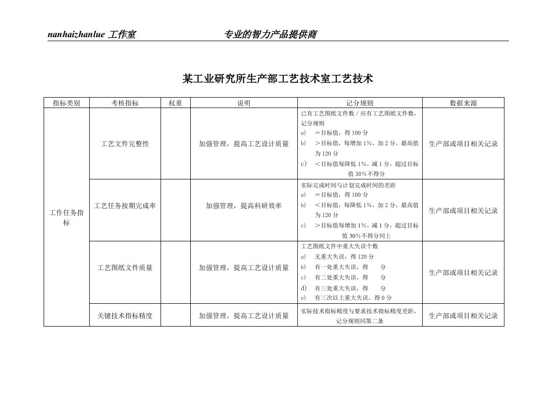 某工业研究所生产部工艺技术室工艺技术绩效考核指标